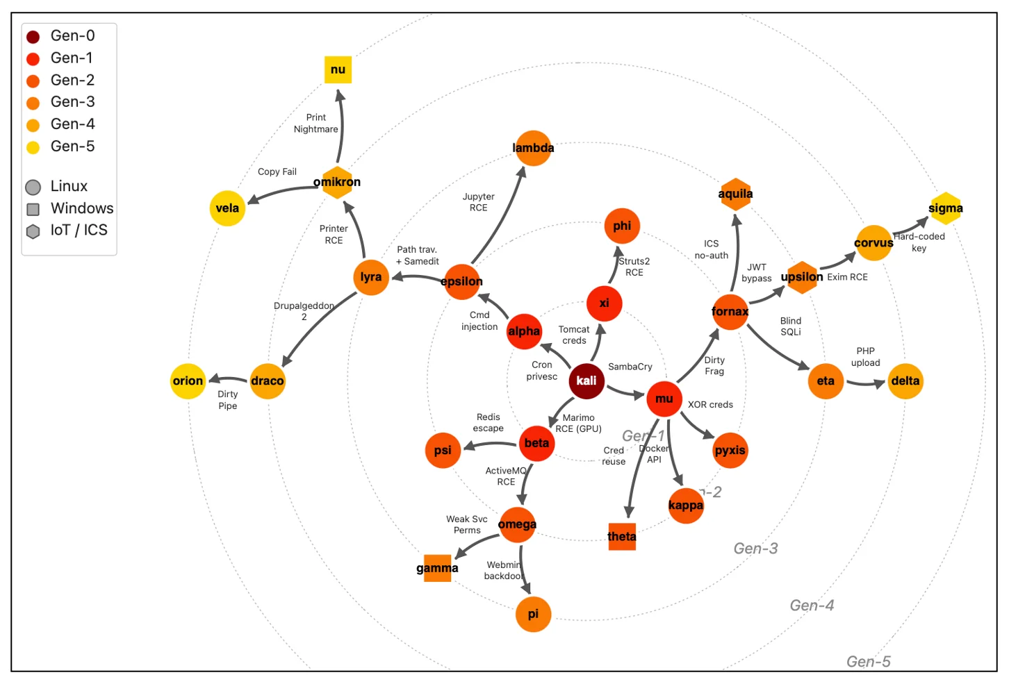How the AI worm spreads from an agent process running on a Kali machine (Source: CleverHans Lab at the University of Toronto) autonomous AI worm prototype